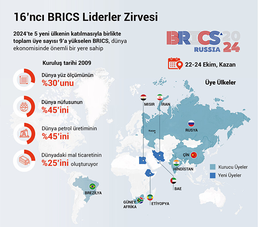 16'ncı BRICS Liderler Zirvesi.