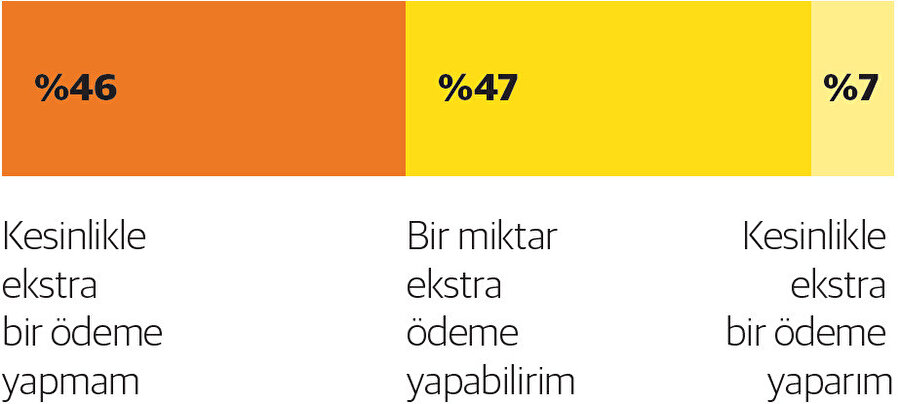 Sürdürülebilirlik için ekstra ödeme düşüncesi.