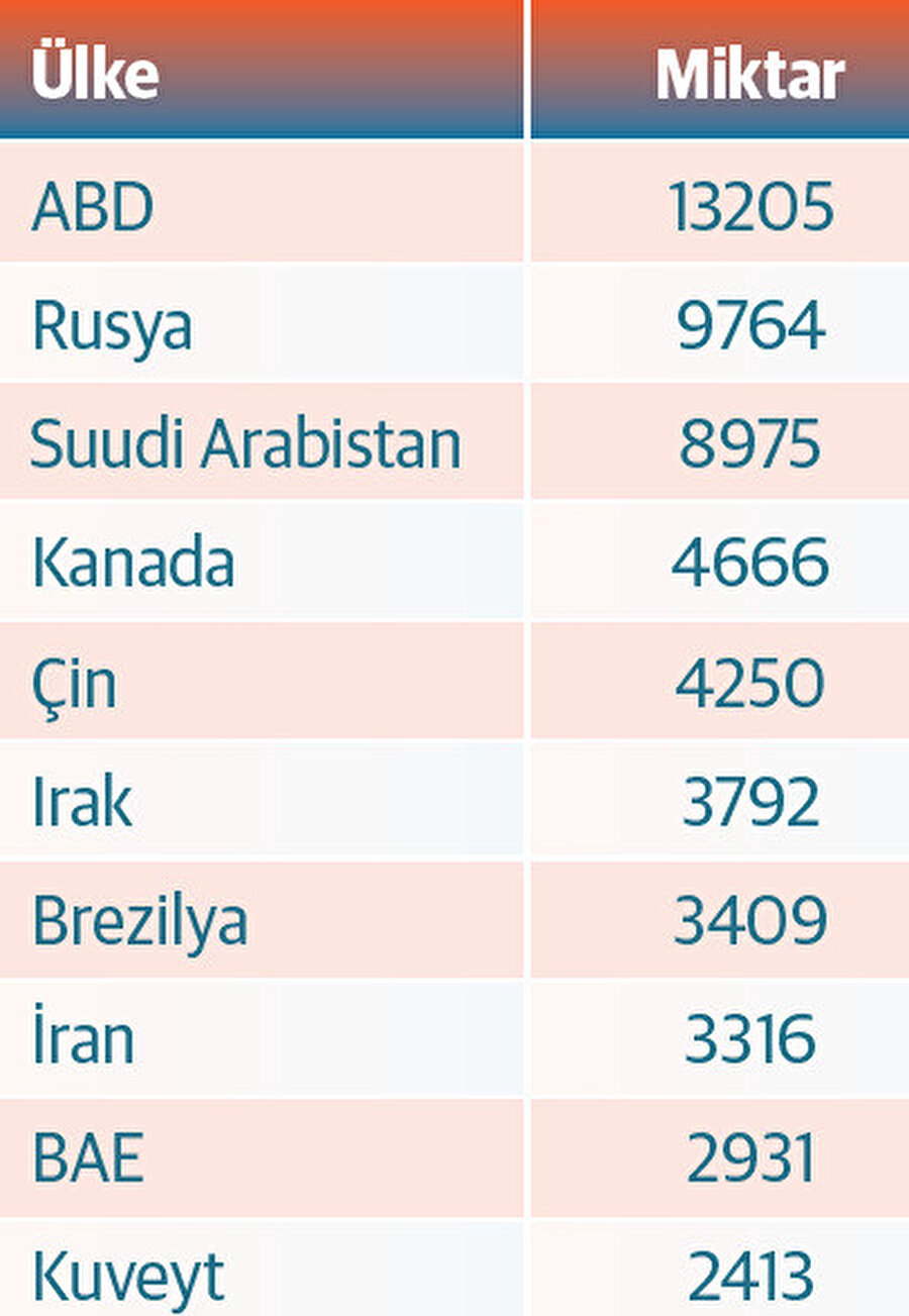 Ülkelere göre ham petrol üretimi (2024) (Bin Varil) Kaynak: Trading Economics.