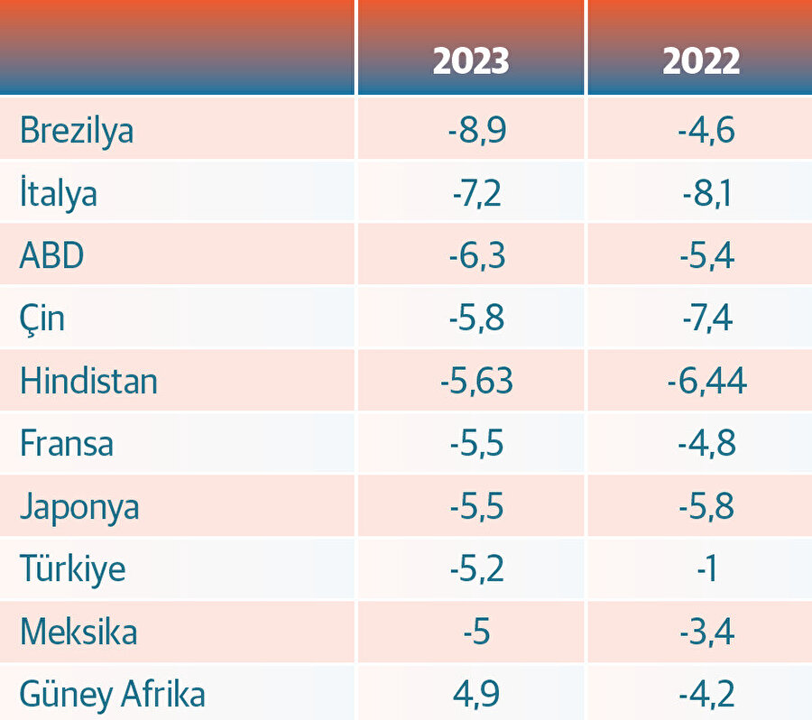 En çok bütçe açığı veren ekonomiler (%) Kaynak: Trading Economics.