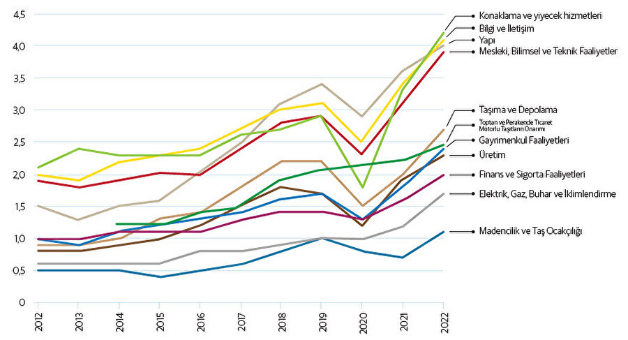 AB’de beceri eksikliği, açık iş oranı (Toplam Pozisyon, %). Kaynak: Eurostat