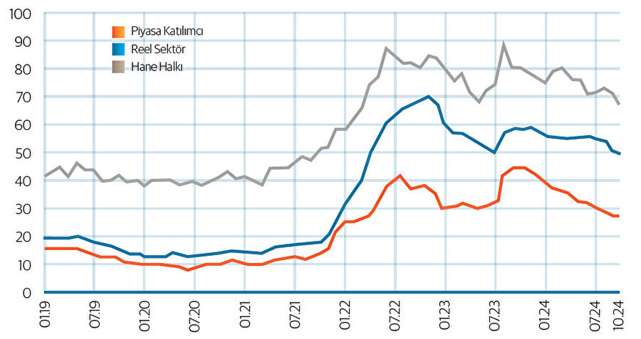 Enflasyon beklentileri (Gelecek 12 Ay, %)
