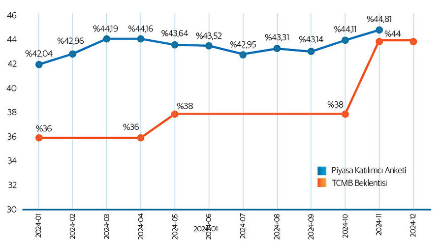 Cari yıl sonu enflasyon beklentileri.