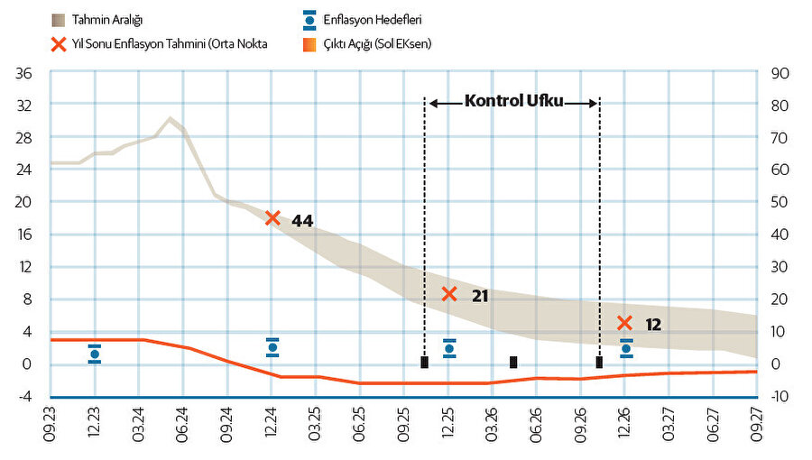 Enflasyon tahminleri.