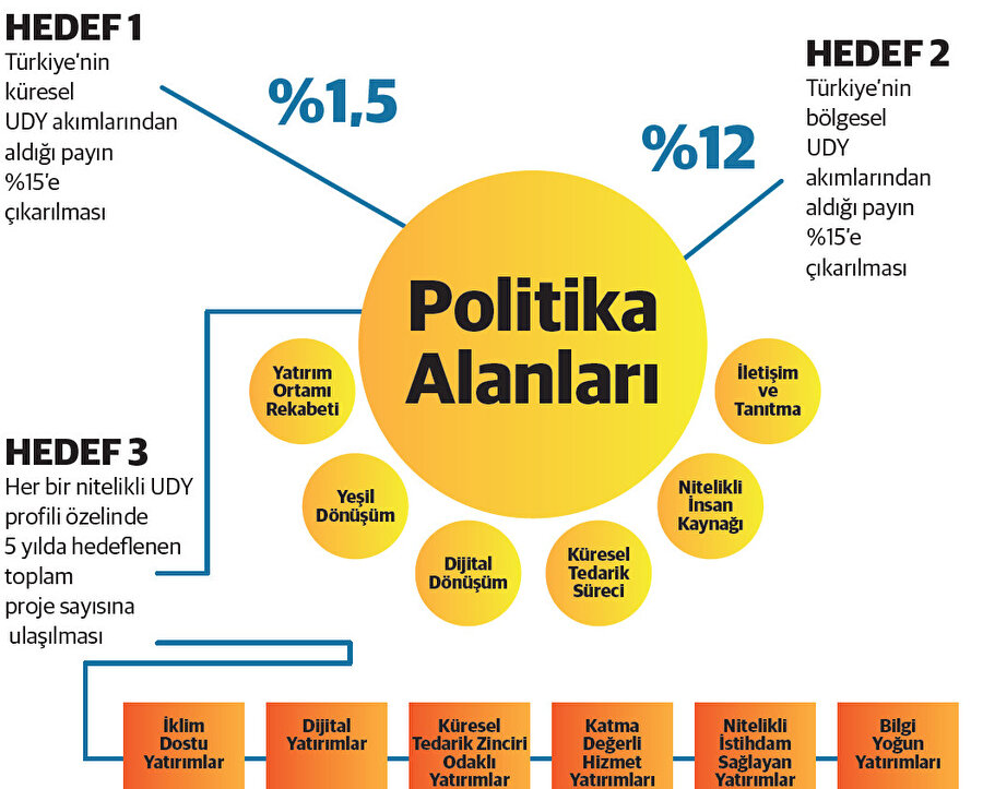 Türkiye’nin uluslararası doğrudan yatırım stratejisi 2024-2028