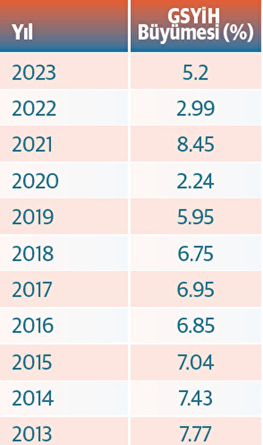 Çin’in yıllara göre büyüme oranları. Kaynak: Trading Economics