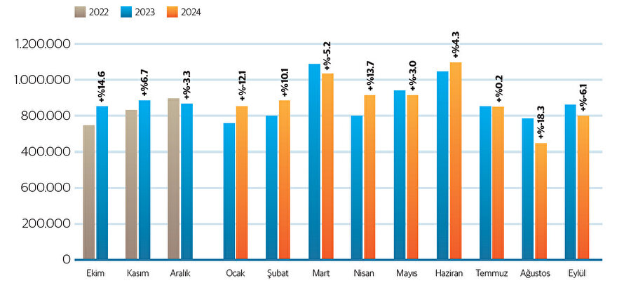 Avrupa Birliği’ndeki araç kayıtları.