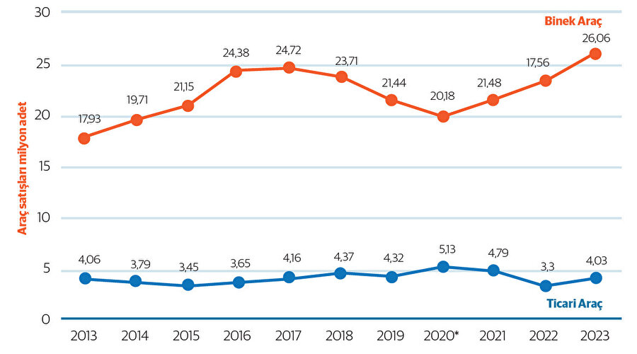 Çin'deki binek ve ticari araç satışları (2013-2023)