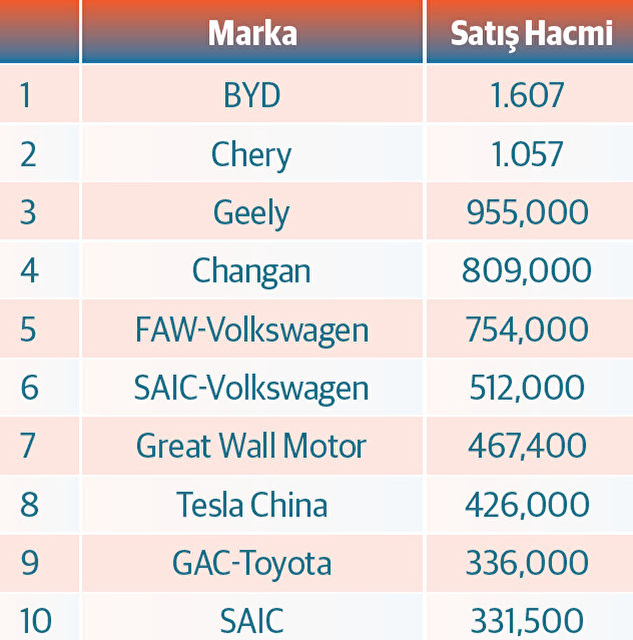Çinli otomobil şirketlerinin satış hacmi (2024 2.Çeyrek) Kaynak: CPCA, CAAM