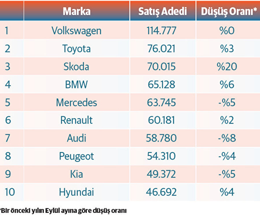 Avrupa’da en çok satan otomobil markaları (Eylül 2024)