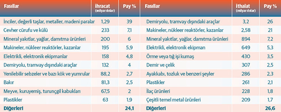 Kırgızistan’ın fasıllara göre dış ticareti, 2023