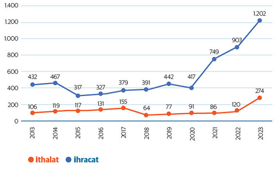 Türkiye-Kırgızistan dış ticareti (Milyon Dolar) Kaynak: TÜİK