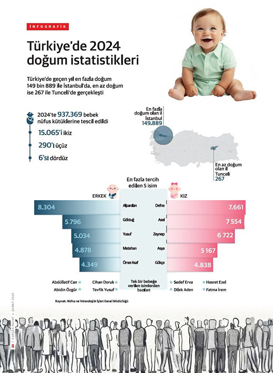 Türkiye'de 2024 doğum istatistikleri.