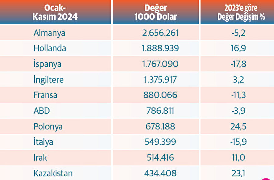 En fazla ihracat yapılan ülkeler.