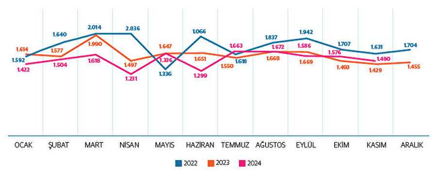 Aylar itibarıyla hazır giyim ve konfeksiyon ihracatı.