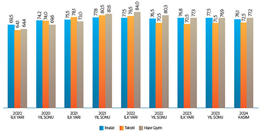 Kapasite kullanım oranları.