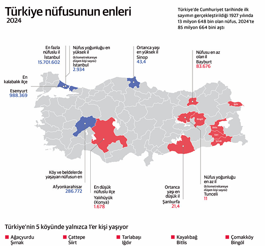 Türkiye'nin nüfus enleri.