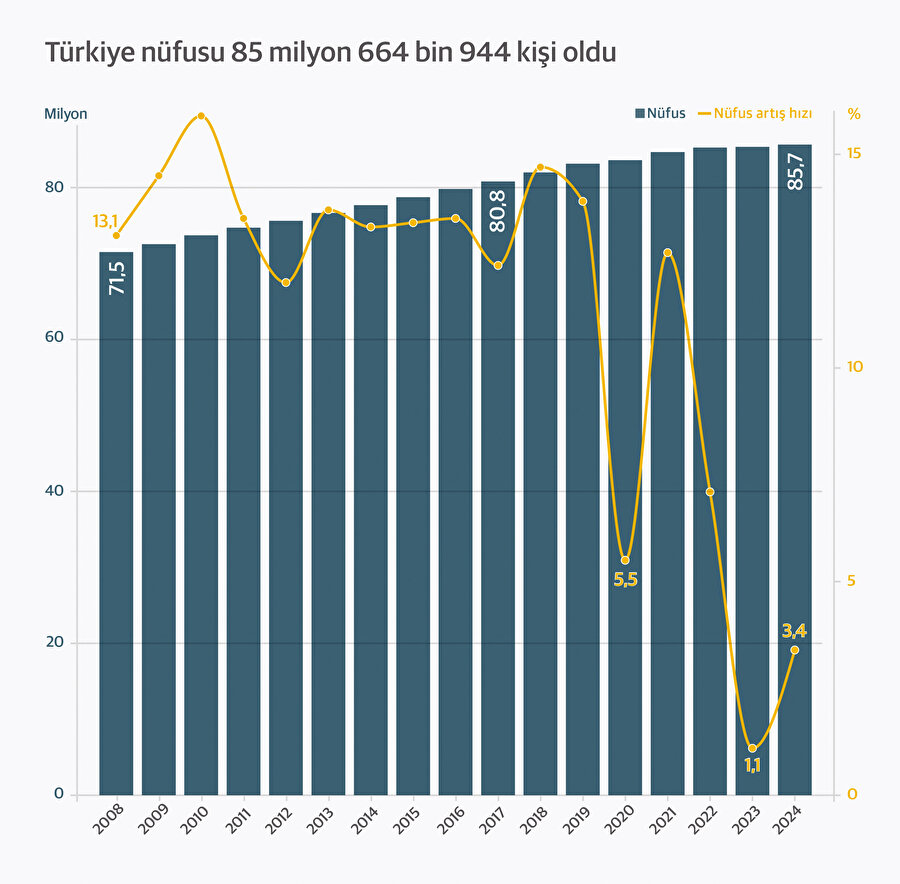 Türkiye nüfusu 85 milyon 664 bin 944 kişi oldu.