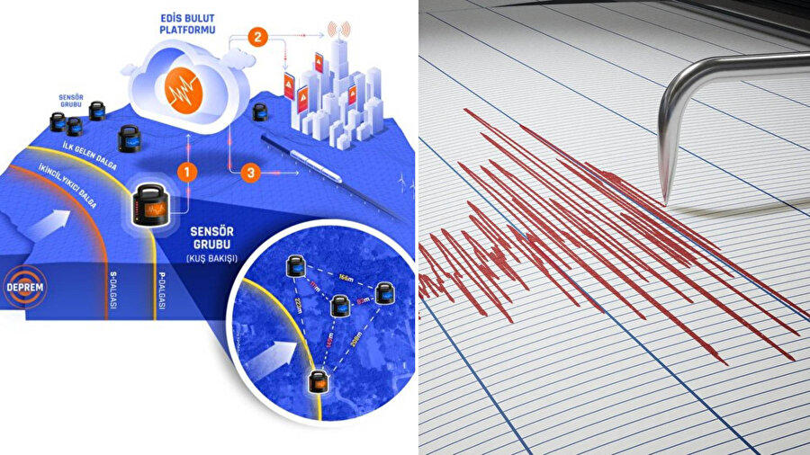 Depremi saniyeler öncesinden bildirdi: Yerli uyarı sistemi EDİS ilk sınavı başarıyla geçti