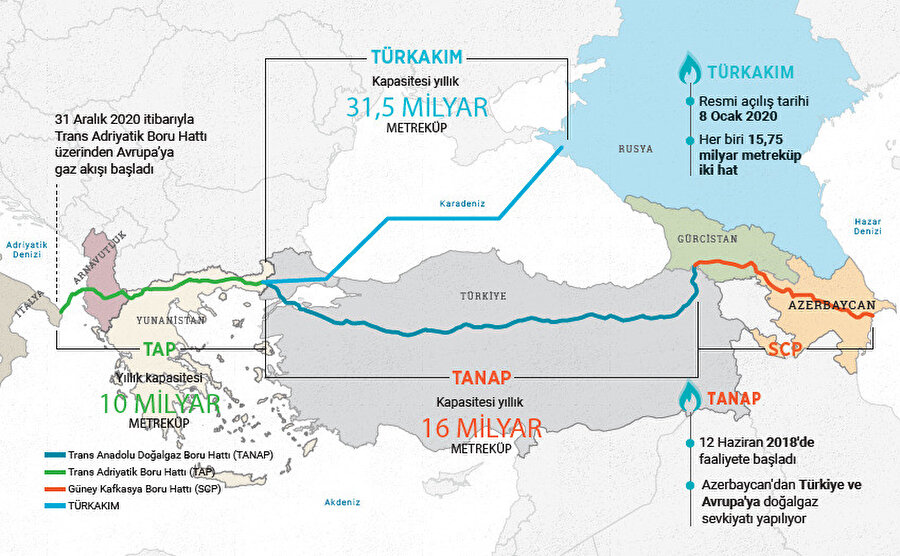 Yalçın; Rus gazının Avrupa'ya boru hatları ile ulaştırılması noktasında öncelikli seçenek olarak ülkemizin sahip olduğu TürkAkım'ın ve TANAP’ın stratejik açıdan öneminin arttığını kaydediyor.