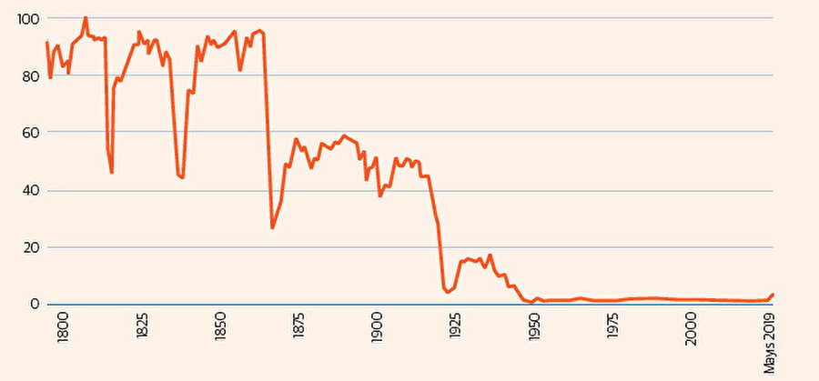 Yıllara göre ABD gümrük vergisi gelirinin - toplam vergi gelirine oranı.