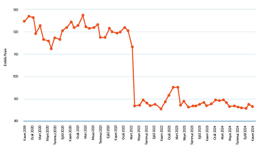 Çin tüketici güven endeksi (2019-2024) Kaynak: Statista
