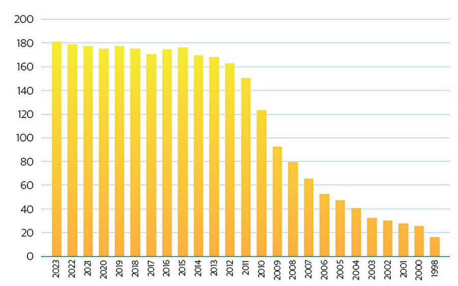 Katar’ın doğalgaz üretimi 1998-2023 (Milyar m3) Kaynak: Statista