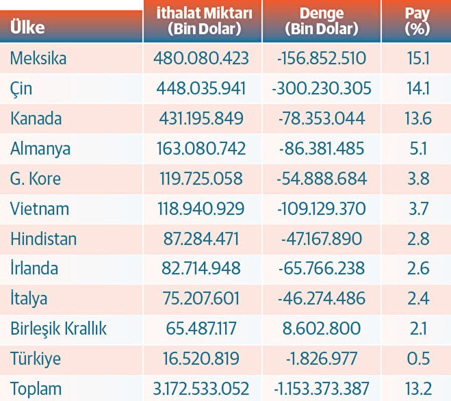 ABD’nin ithalatı ve dış ticaret dengesi.
