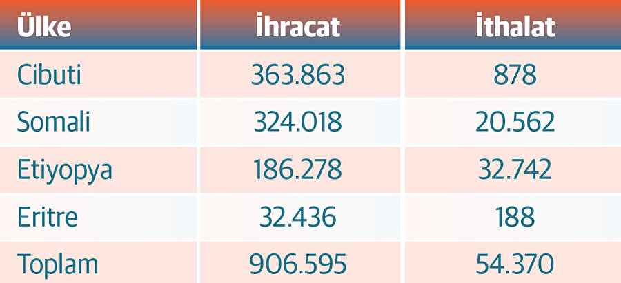 Türkiye-Afrika Boynuzu Dış Ticareti (Bin Dolar) Kaynak: T.C. Ticaret Bakanlığı