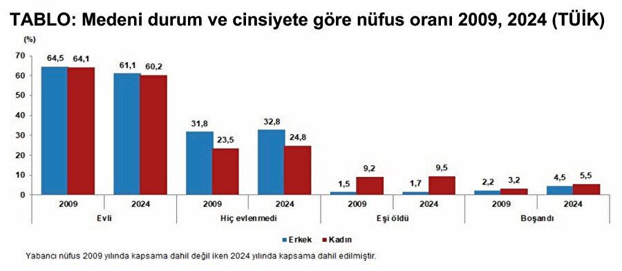 Medeni durum ve cinsiyete göre nüfus oranı 2009, 2024 (TÜİK)
