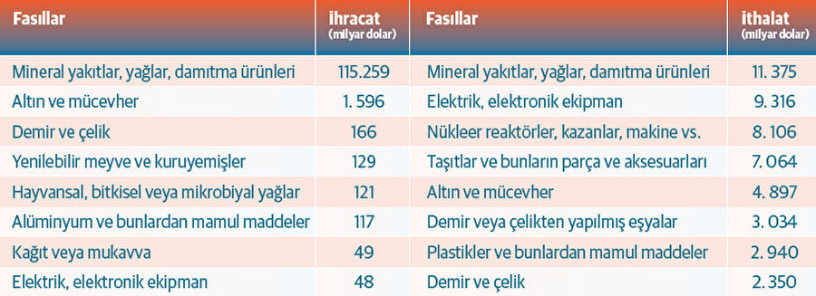 Irak’ın Fasıllara Göre Dış Ticareti - 2023 Kaynak: Trademap