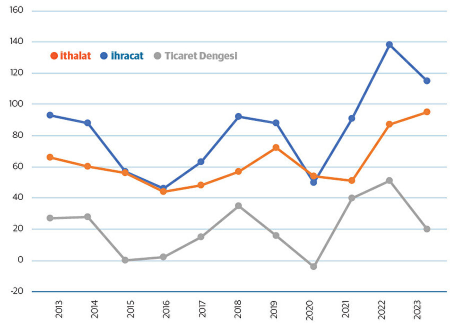 Irak’ın Dış Ticareti, 2013-2023 (Milyar Dolar) Kaynak: Statista