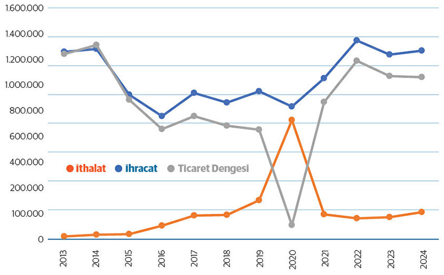 Türkiye’nin Irak ile Dış Ticareti – (Bin dolar) Kaynak: TÜIK