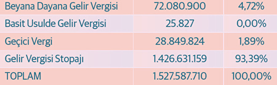 Gelir Vergisi Tahsilatı (Bin TL)