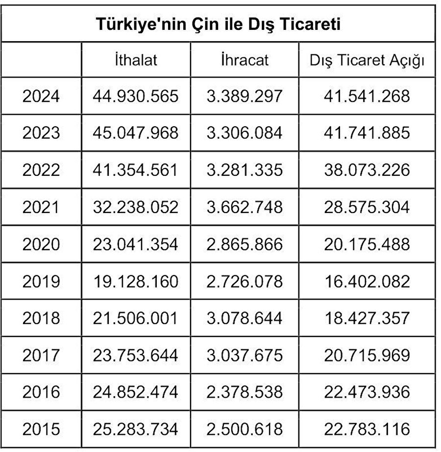 Kaynak: TÜİK, Bin ABD $