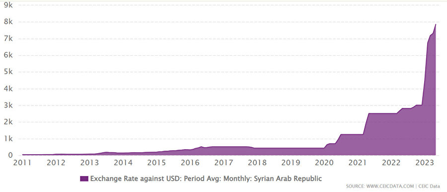 Suriye lirasının ABD doları karşısındaki kurunun Ocak 2011'den Mayıs 2023'e kadarki değişimi.
