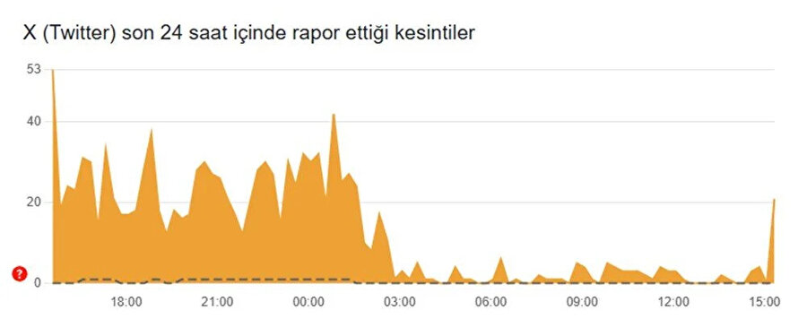 X (Twitter) erişim sorunu raporu 24 Mayıs 2025