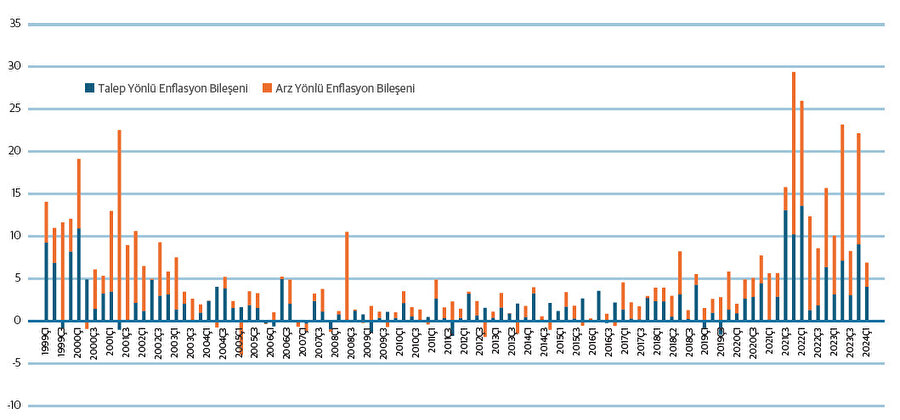 Genel Enflasyonun Talep ve Arz Yönlü Bileşenleri (%)