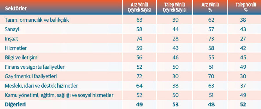 Sektörlere göre Talep ve Arz Yönlü Enflasyon, 1999Ç1-2024Ç2(Tablo-1)