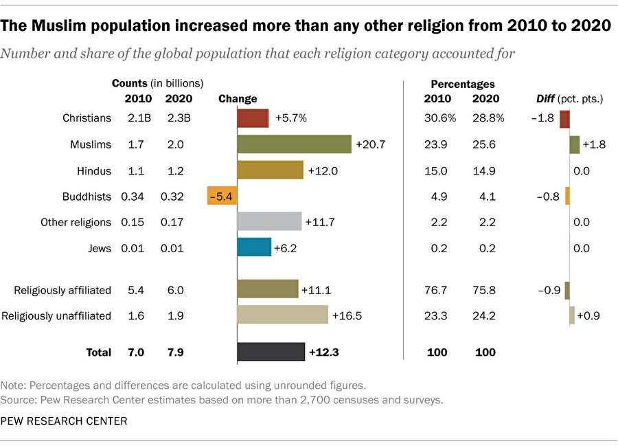 Müslüman nüfusunun 2010'dan 2020'ye diğer tüm dinlerden daha fazla arttığını gösteren Pew Research grafiği.
