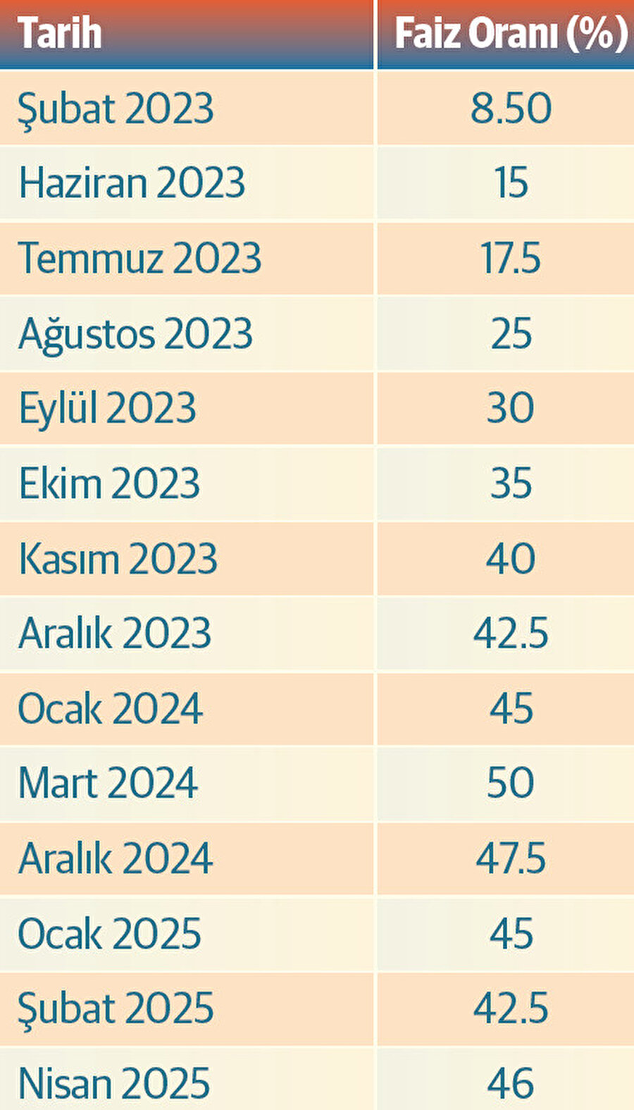 Politika faizinin son 2 yıllık seyri.