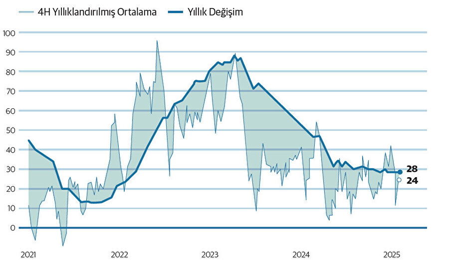 TL Kredi Büyümesi (11 Nisan itibarıyla, yıllık değişim, %)