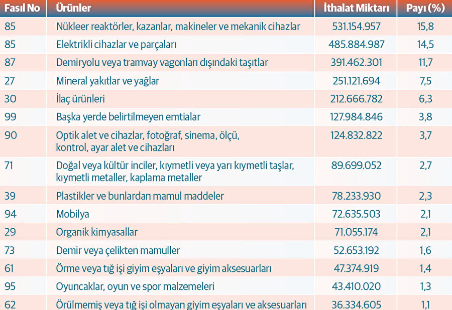 ABD’nin en fazla ithalat yaptığı ürünler - 2024