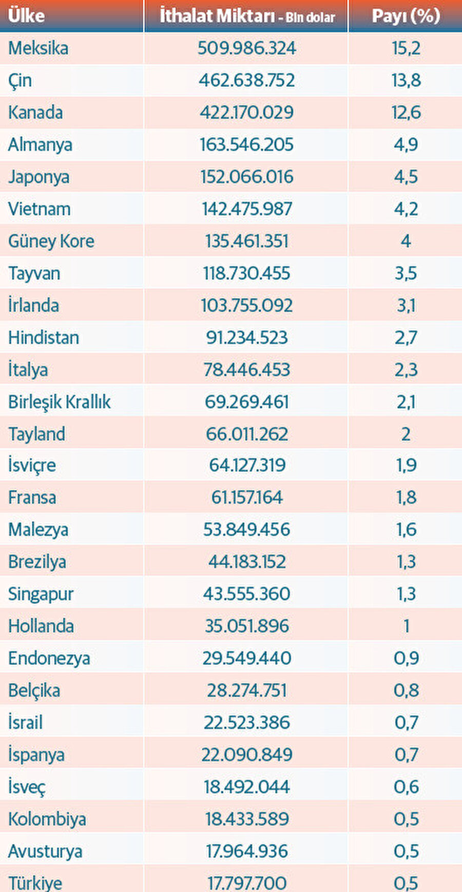 ABD’nin en fazla ithalat yaptığı ülkeler - 2024