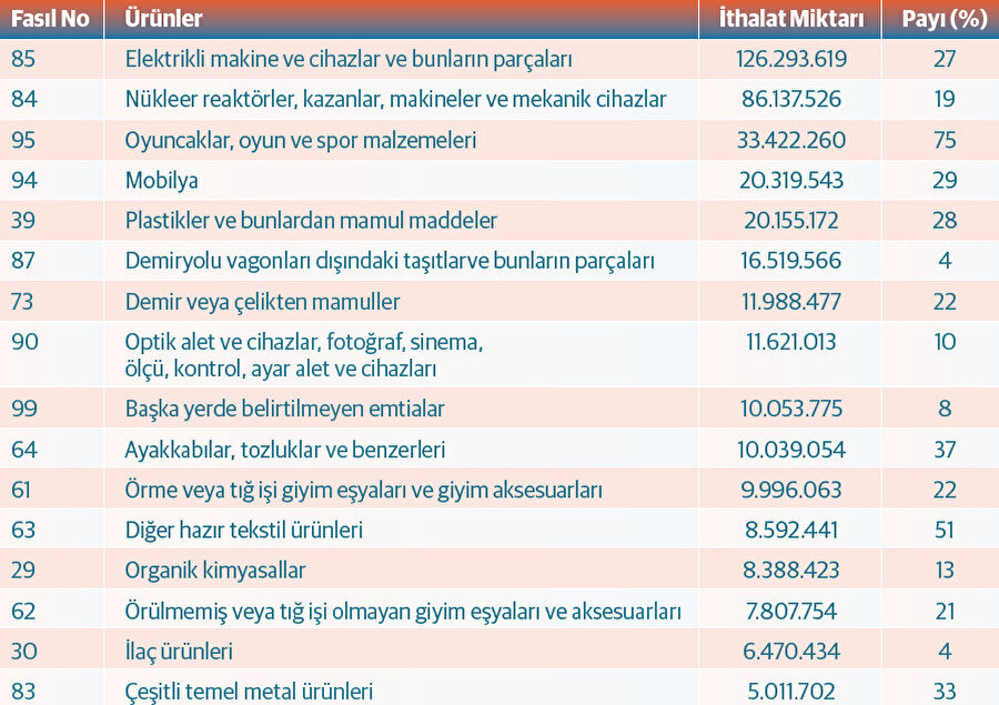 ABD’nin Çin’den ithalatı -2023
