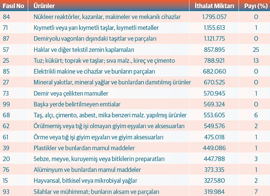 ABD’nin Türkiye’den ithalatı - 2023