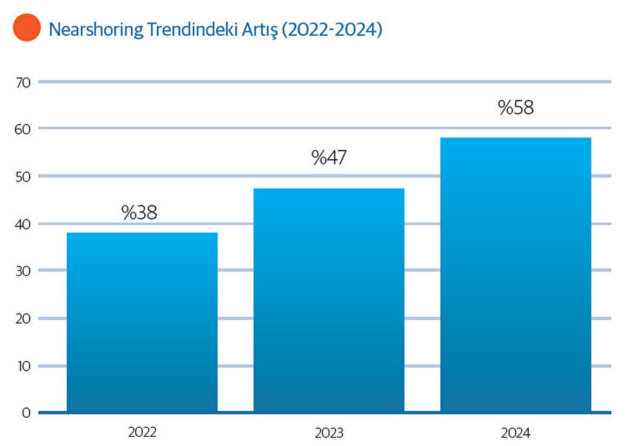 2024 yılında Kuzey Amerika’da faaliyet gösteren şirketlerin yüzde 58’i, tedarik zincirlerini yakın ülkelere kaydırdıklarını belirtti. (Kaynak: McKinsey Global Institute)
