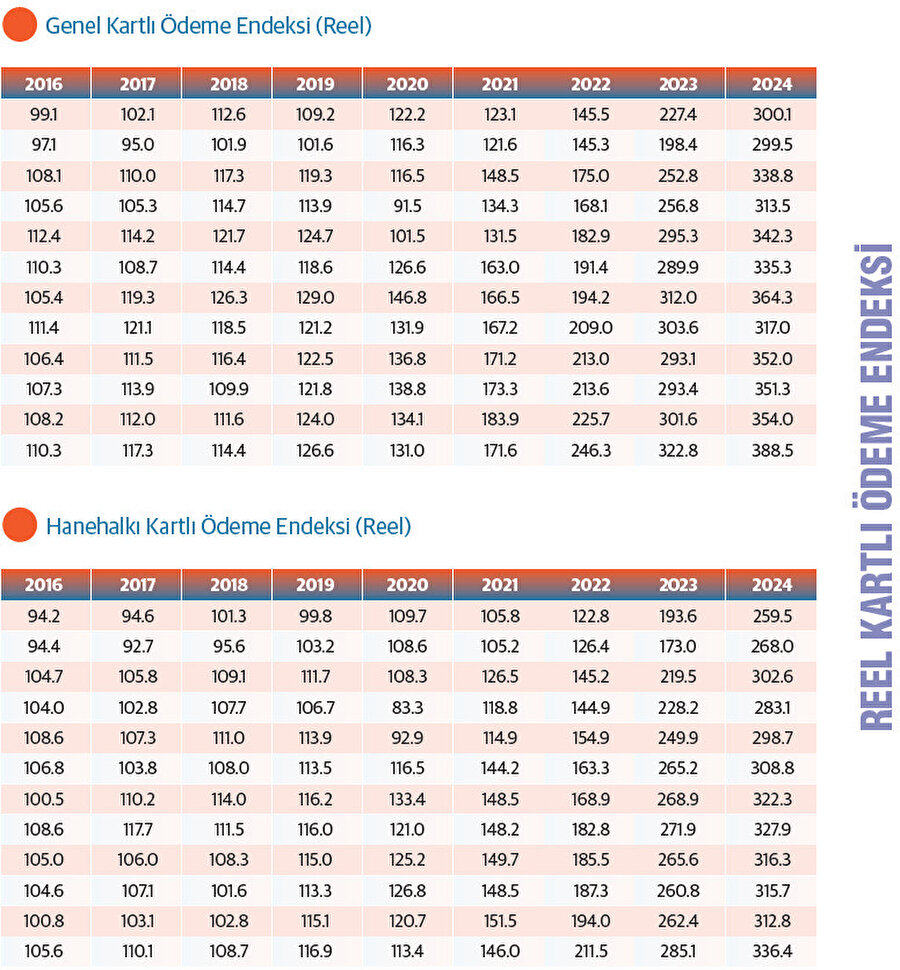 Reel kartlı ödeme endeksi.