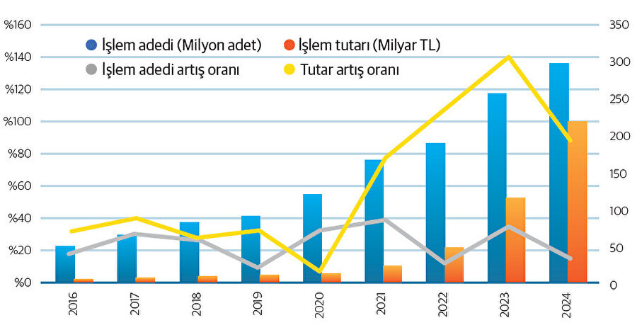 Internet üzerinden yapılan yurt dışı kartlı işlem adedi ve tutarı. Kaynak: BKM