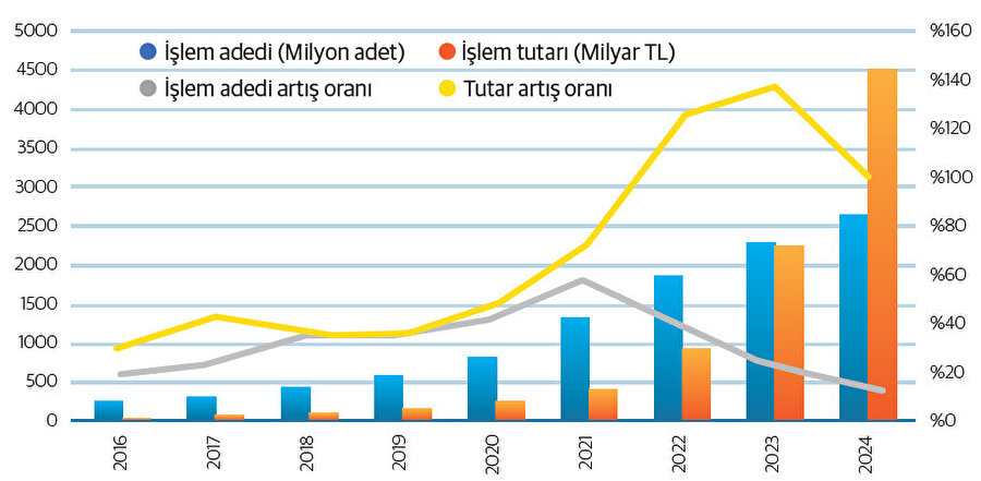 İnternet üzerinden yapılan yurt içi kartlı işlem adedi ve tutarı. Kaynak: BKM